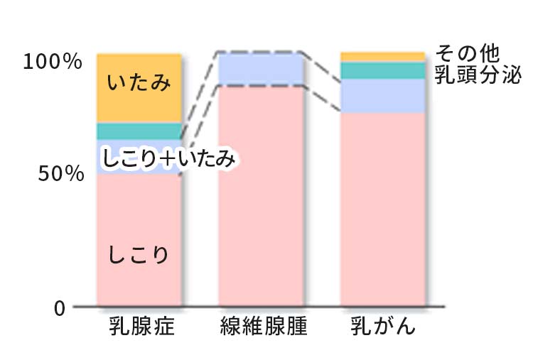 乳腺症の症状