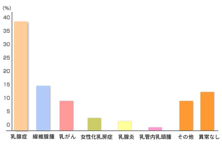 乳腺外来受診者内訳（図表）